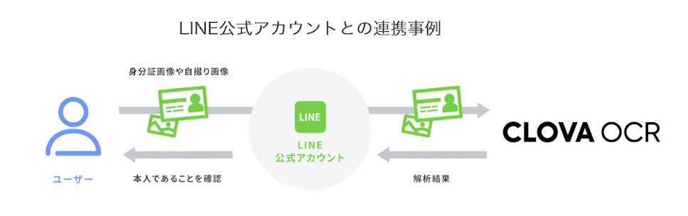 LINE公式アカウントとの連携事例